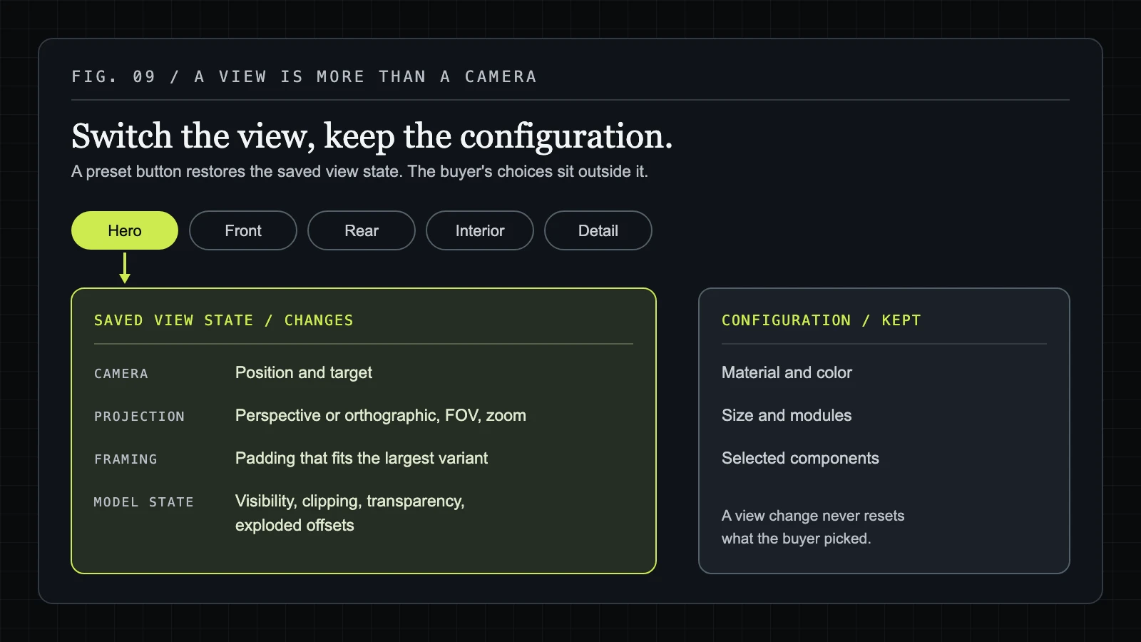 A preset button such as Hero restores a saved view state of camera position and target, projection, framing and model state, while the buyer's configuration of material, size and components is kept unchanged