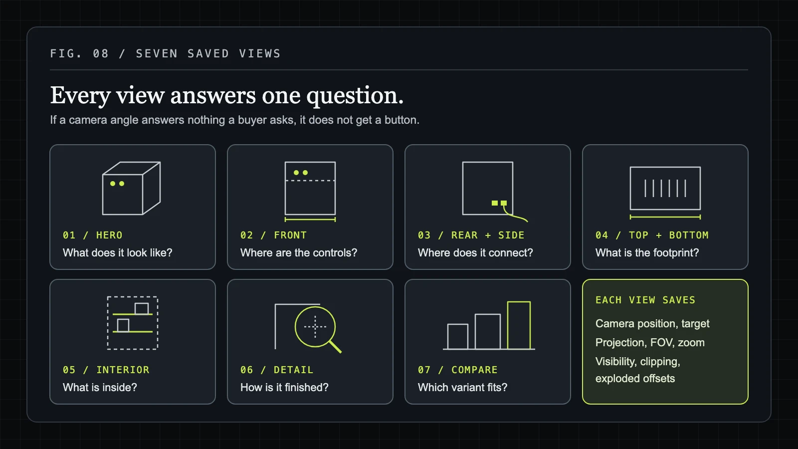 Seven camera views for a product viewer, each with the question it answers: hero, front, rear and side, top and bottom, interior, detail close-up, and comparison