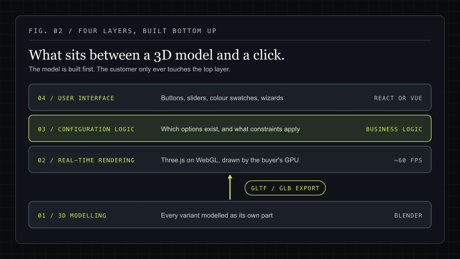 The four layers of a 3D product configurator, built bottom up: 3D modelling in Blender, a GLTF/GLB export, real-time rendering with Three.js on WebGL at around 60 fps, configuration logic for options and constraints, and a user interface in React or Vue