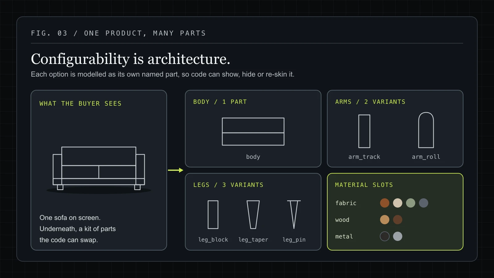 One sofa split into separately modelled, named parts: a body, two arm variants, three leg variants, and fabric, wood and metal material slots the code can swap