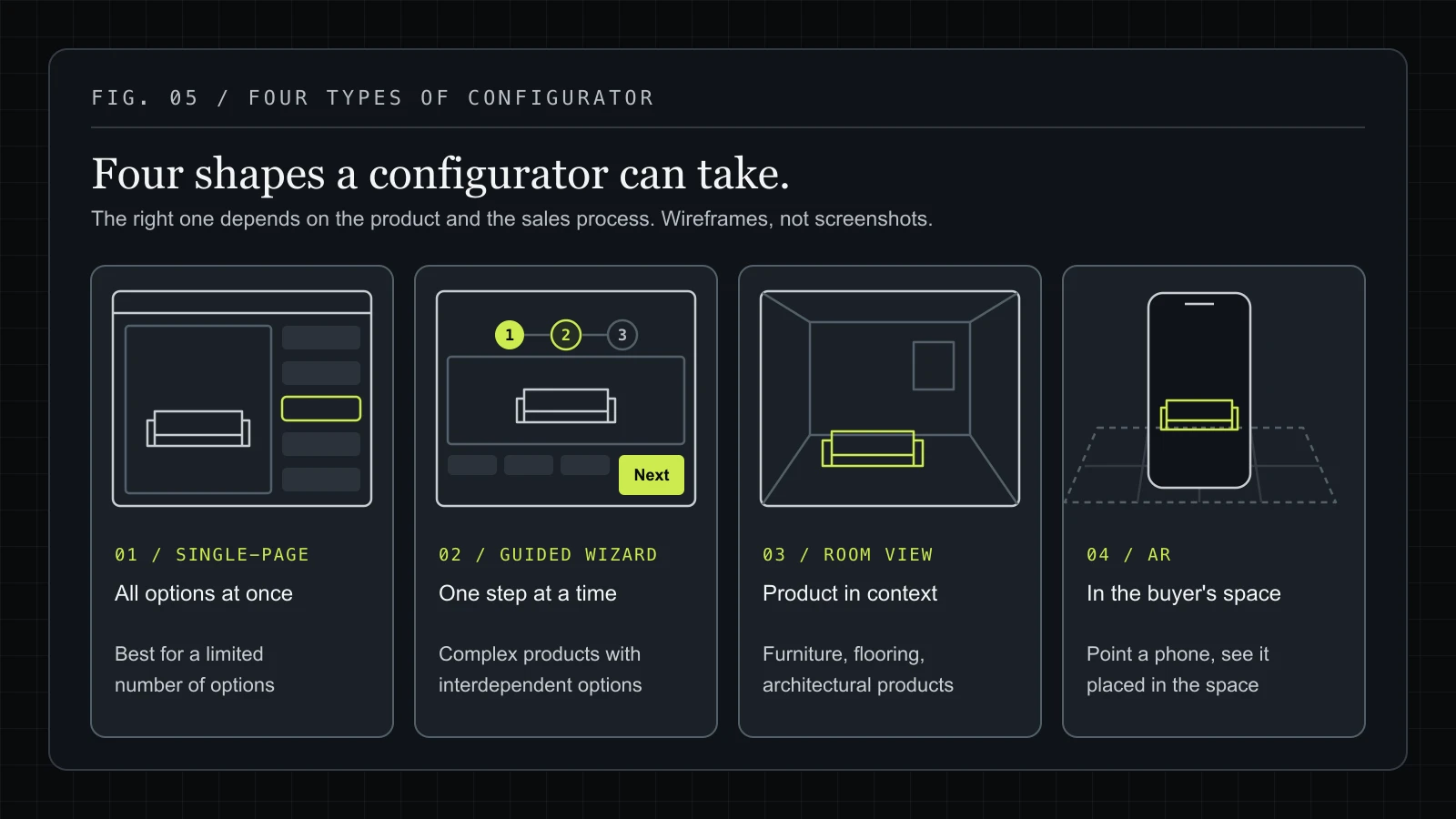 Wireframes of four configurator types: a single page with the viewport and every option visible, a guided wizard with numbered steps and a Next button, a room view with the product inside a room outline, and AR with a phone showing the product on a floor plane