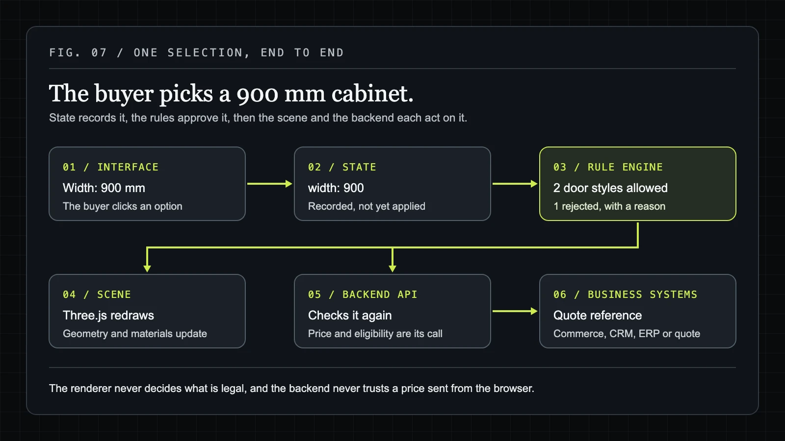 One selection end to end: the buyer picks a 900 mm cabinet in the interface, configuration state records it, the rule engine allows two door styles and rejects one with a reason, then the Three.js scene redraws while the backend API checks price and eligibility again and returns a quote reference from commerce, CRM, ERP or quote systems