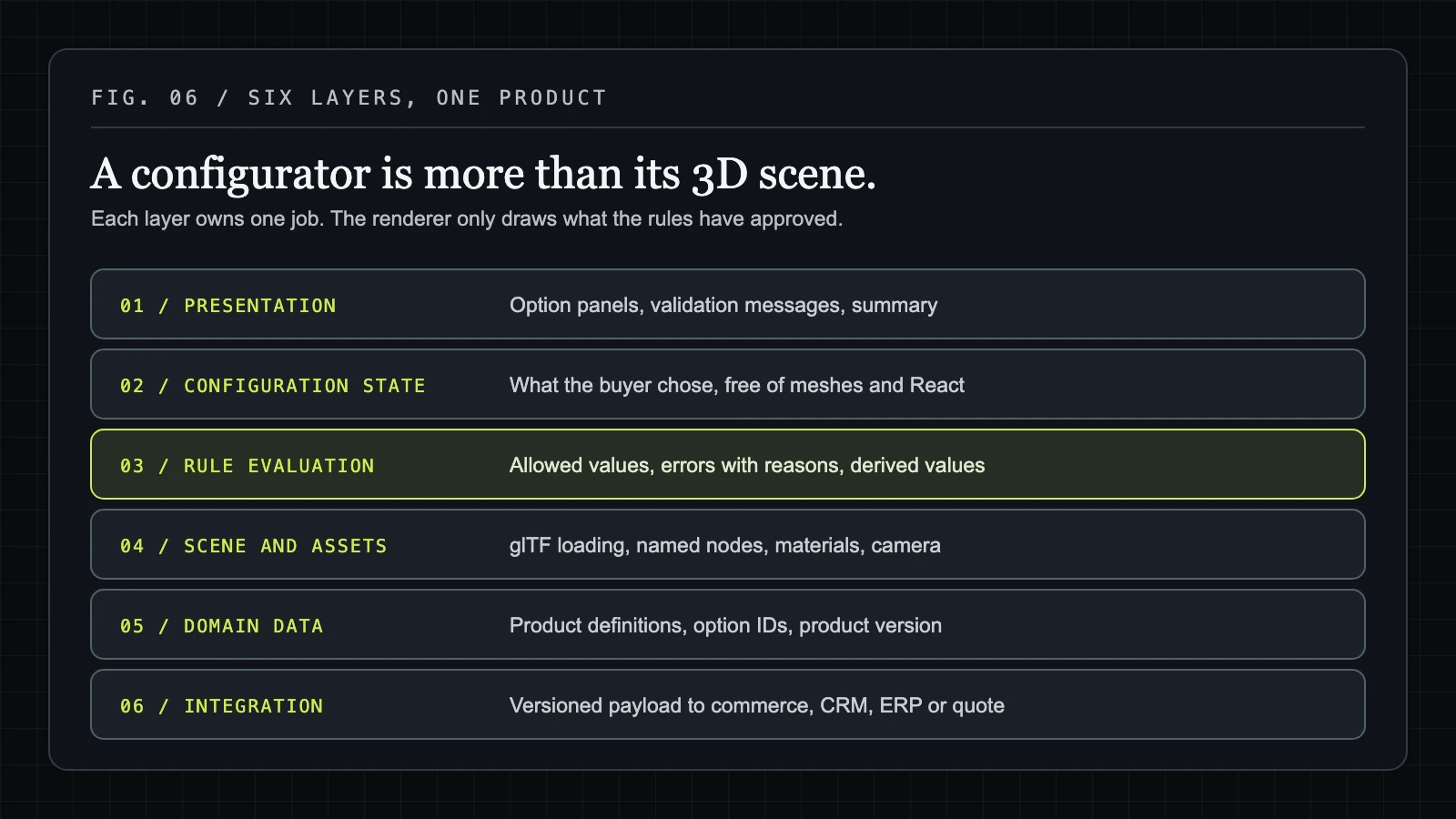 A Three.js product configurator as six stacked layers: presentation, configuration state, rule evaluation, scene and assets, domain data, and integration