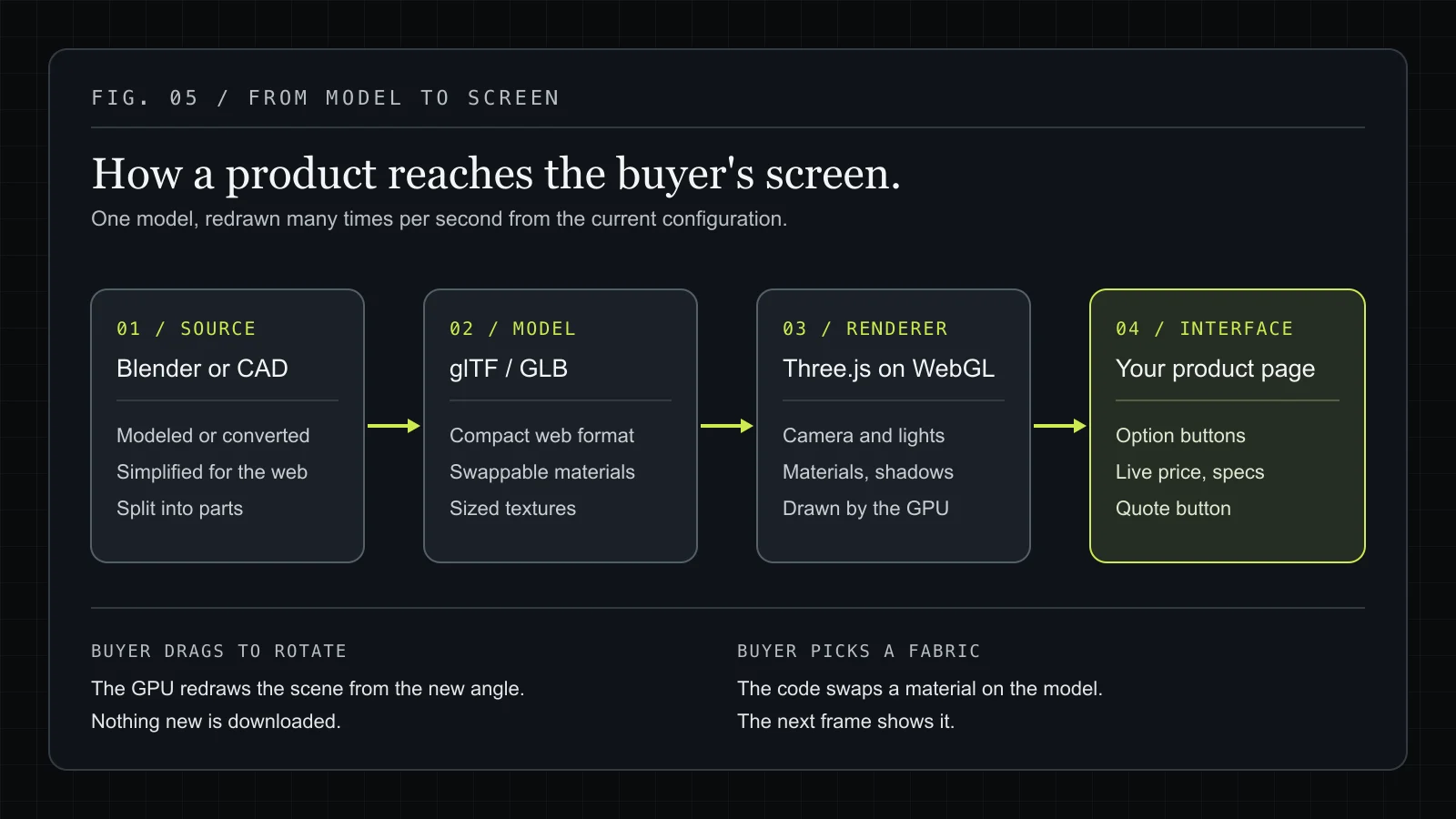 Pipeline from a Blender or CAD model, exported as glTF, through a Three.js scene drawn by the buyer's GPU with WebGL, to option buttons, a live price and a quote button on the product page