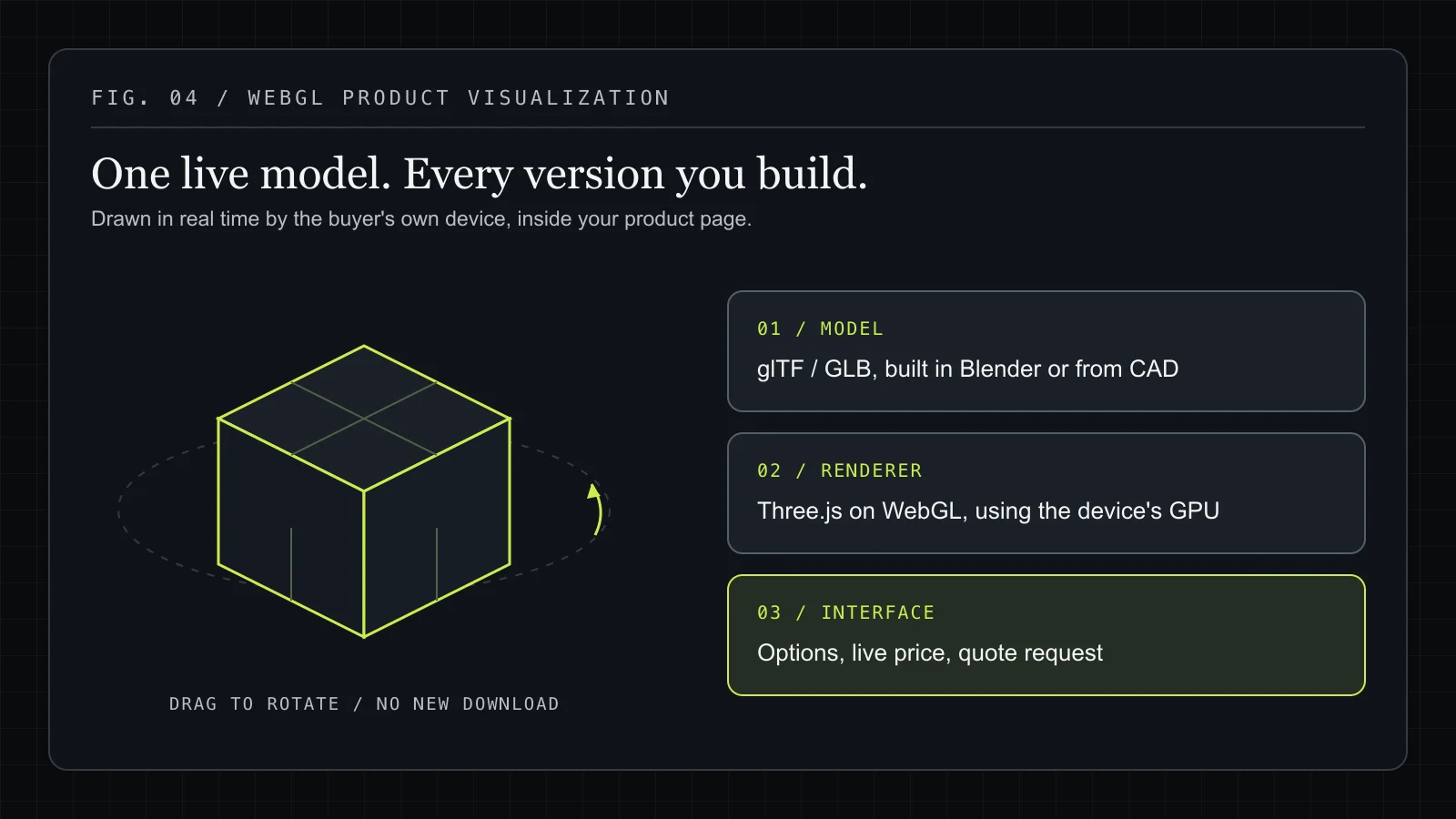 WebGL product visualization in three parts: a glTF 3D model, a Three.js renderer running on the buyer's GPU through WebGL, and an interface with options, a live price and a quote request