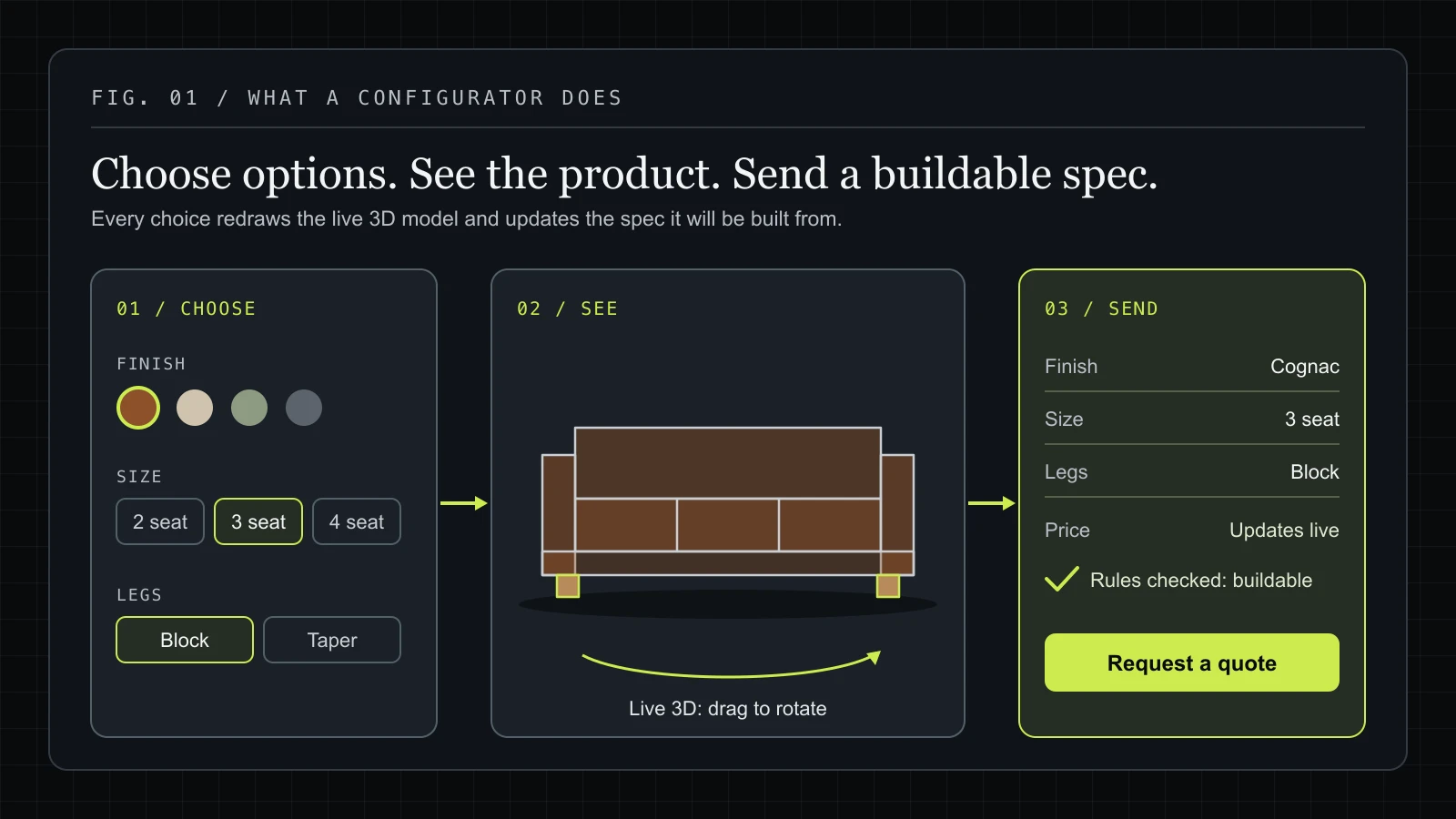 A 3D product configurator in three steps: option controls for finish, size and legs, a live 3D sofa that updates with each choice, and a checked spec with a quote request